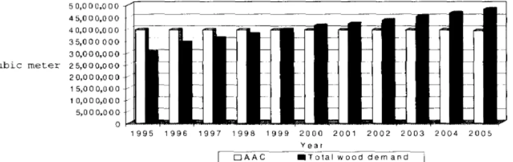 Fig. 1 The Estimation of Wood Demand and Annual Allowable Cutting (AAC) in Indonesia Source: [Guritno and Murao 1998c: 123, Fig