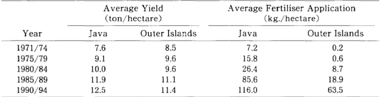 Table 4 Average Yields and Fertiliser Consumption in Cassava Production, 1971-1994 A verage Yield A verage Fertiliser Application