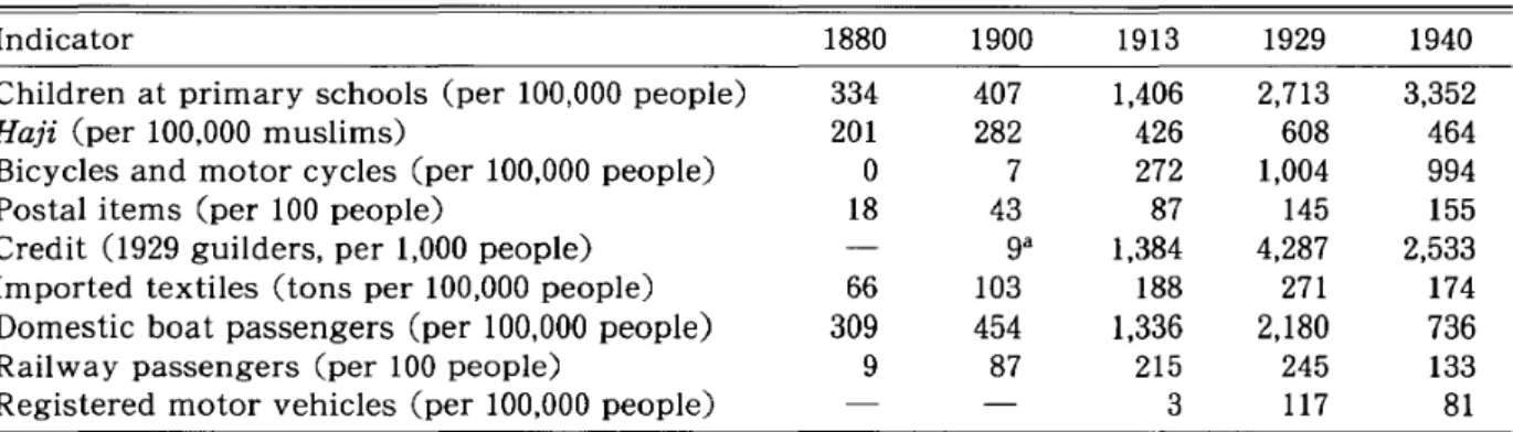 Table 5 Indicators of Economic Change in Indonesia, 1880-1940