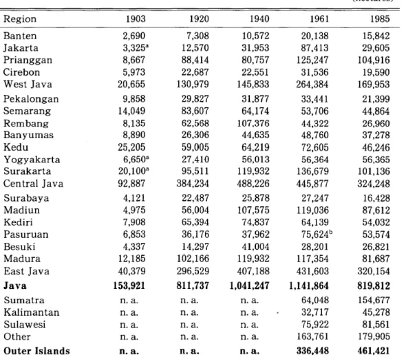 Table 1 Area Harvested with Cassava, 1903-1985 (hectares)