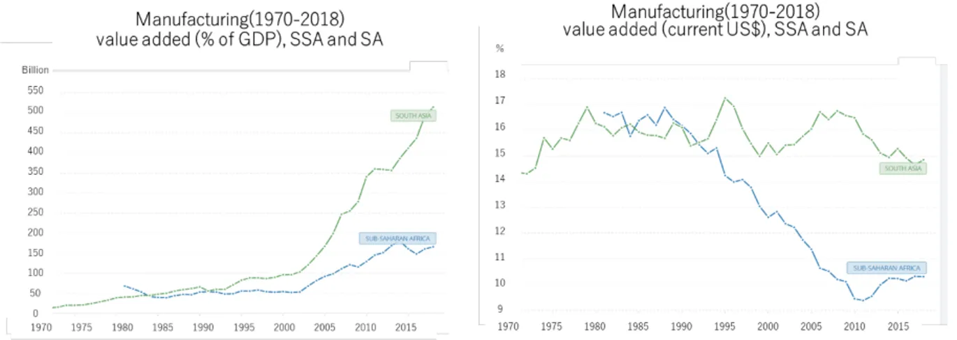 Figure 4. Comparison of the development of manufacturing between SSA and SA  Source: World Bank database 