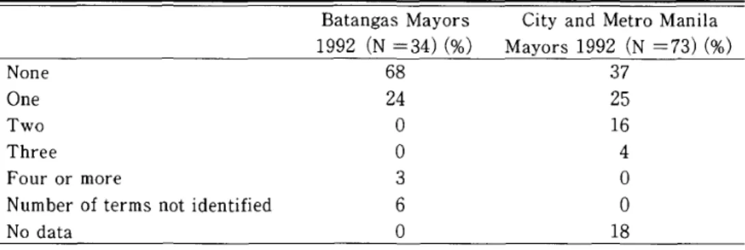 Table 8 Total Terms in Elective Office before Becoming Mayor