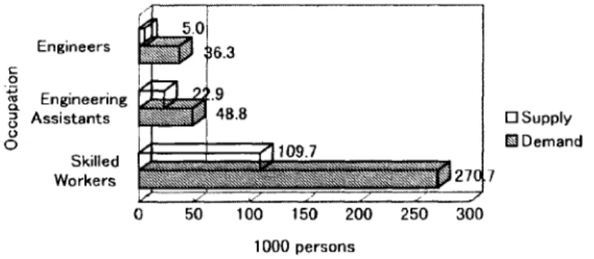 Fig. 10 Supply and Demand of Manpower (1991-1995) Source: [Malaysia. Center of Educational Excellence 1997]