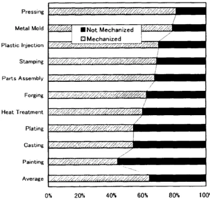 Fig. 12 The Rate of Mechanization of Production Processes Source: [ukai 1992]