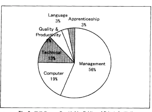 Fig. 3 Skill Courses Provided by Public and Private Institutions Source: [Challenger Concept (M) Sdn