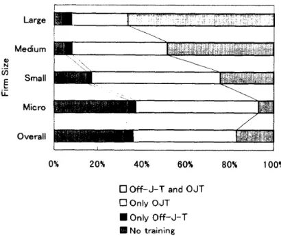 Fig. 6 Enterprise-Based Training in Malaysia Source: [MITP Survey 1995]