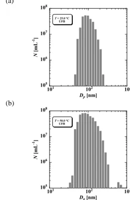 Fig.  1    Experimental results for plotting number  density N  against particle diameter D p   at  (a)  25 °C  and (b) 50 °C 