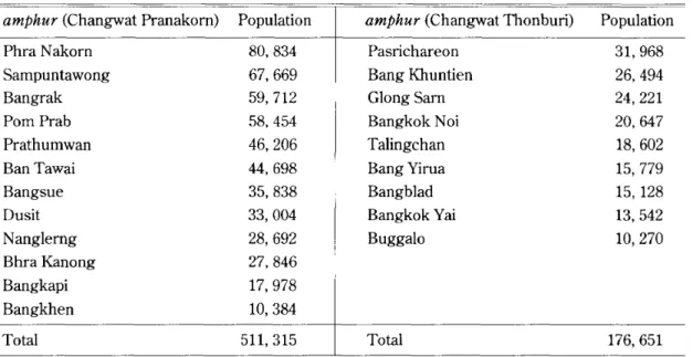 Table 6 The Distribution of Bangkok's Population in 1930