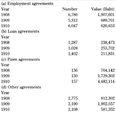 Table 9 Activities ofthe Ministry ofthe Capital, 1908-1910 (a) Employment agreements