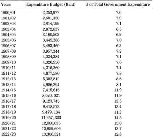 Table II The Government Expenditure Budget under the Ministry of the Capi- Capi-tal, 1900-1922/23 Years 1900/01 1901/02 1902/03 1903/04 1904/05 1905/06 1906/07 1907/08 1908/09 1909/10 1910/11 1911/12 1912/13 1913/14 1914/15 1915/16 1916/17 1917/18 1918/19 