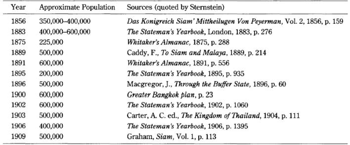 Table 1 Estimates of Bangkok's Population, 1856-1909 Year 1856 1883 1875 1889 1891 1895 1896 1900 1902 1903 1906 1909 Approximate Population350,000-400,000400,000-600,000225,000500,000600,000200,000500,000600,000600,000500,000400,000500,000