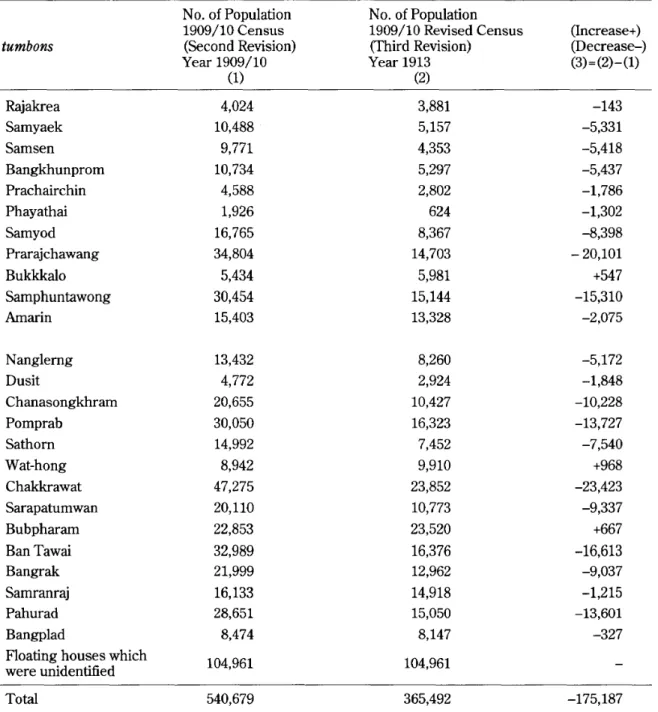 Table 4 The Comparison of Bangkok's Population Basing on the Population Census in 1909/10 and 1913 tumbons Rajakrea Samyaek Samsen Bangkhunprom Prachairchin Phayathai Samyod Prarajchawang Bukkkalo Samphuntawong Amarin Nanglemg Dusit Chanasongkhram Pomprab 