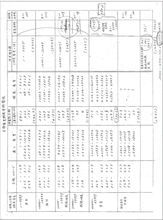 図 2  文部省史料館資料整理（出典：宇野文男氏提供資料）