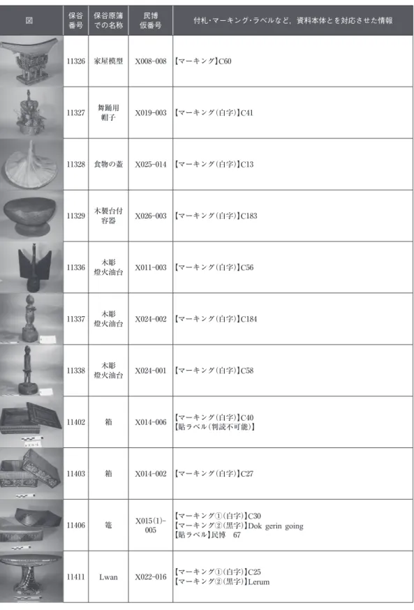 図 番号 での名称 仮番号 付札・マーキング・ラベルなど，資料本体とを対応させた情報 11326 家屋模型 X 008 008 【マーキング】 C 60 11327 舞踊用 帽子 X 019 003 【マーキング（白字）】 C 41 11328 食物の蓋 X 025 014 【マーキング（白字）】 C 13 11329 木製台付 容器 X 026 003 【マーキング（白字）】 C 183 11336 木彫 燈火油台 X 011 003 【マーキング（白字）】 C 56 11337 木彫 燈火油台 X 02