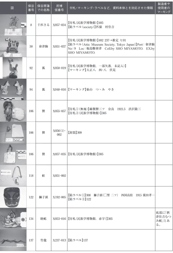 図 番号 での名称 仮番号 付札・マーキング・ラベルなど，資料本体とを対応させた情報 使用者の マーキング 8 千匹さる X 057 034 【付札（民族学博物館）】405 【貼ラベル（ society ）】匹猿 村住吉 50 會津駒 X 051 037 【付札（民族学博物館）】402  237→推定  ヒ01