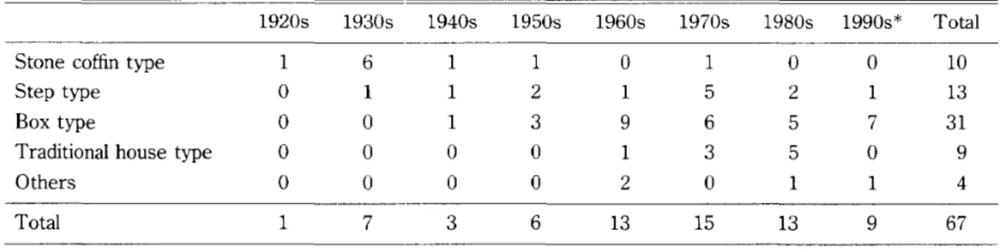Table 1 shows the number of reburial tombs in LNH constructed in each decade, classified into five categories according to the shape
