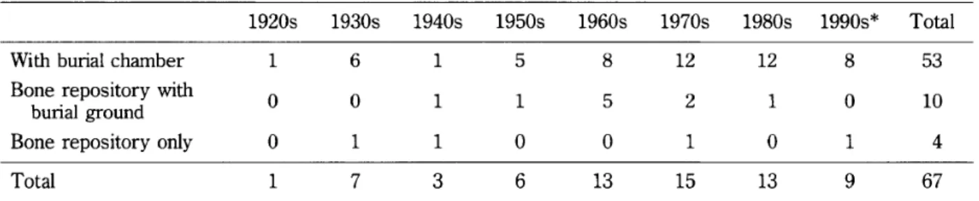 Table 2 Historical Changes in the Number of Mortar Tombs in LNH according to the Type of Burial Space 1920s 1930s 1940s 1950s 1960s 1970s 1980s 1990s* Total