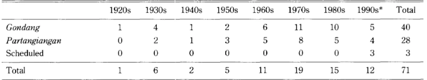 Table 3 reveals that not all reburial rituals in the 1930s under Dutch colonial rule were conducted Table 3 Historical Changes in the Number and the Type of Reburial Rituals in LNH