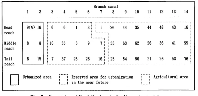 Fig. 7 Proportion of Fruit Gardens in the Non-urbanized Area