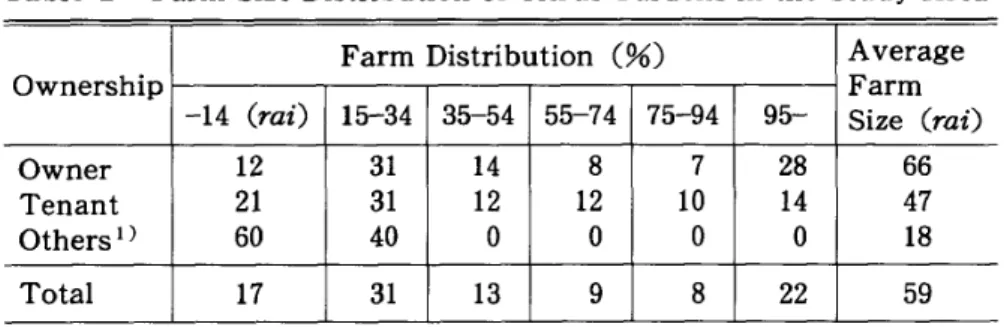 Table 1 Farm Size and Ownership of Fruit Gardens and Paddy Fields in Pathurn Thani Province