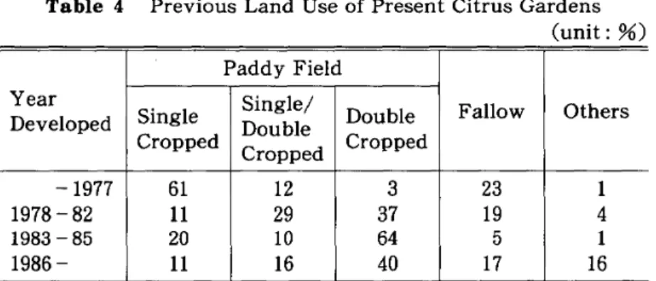 Table 4 Previous Land Use of Present Citrus Gardens (unit: %) Paddy Field