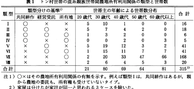 表 1 トン村世帯 の直系親族世帯 間農地所有利用関係 の類型 と世帯数 類 型 類型分 けの基準 1 ) 世帯主 の年 齢 によ る世帯数分布 合 計 共 同耕作 経営受託 所有地 2 0 歳代 3 0 歳代 4 0 歳代 5 0 歳代 60 歳代以上 Ⅰ ○ × × 5 1 0 1 0 0 1 6 Ⅱ ○ ○ × 5 7 4 2 0 1 8 Ⅱ 〇 〇 〇 1 3 2 0 0 6 Ⅳ ○ × ○ 0 0 2 0 3 5 Ⅴ × ○ × 5 1 9 1 2 3 2 41 Ⅵ × ○ ○ 1 1 5 1 1
