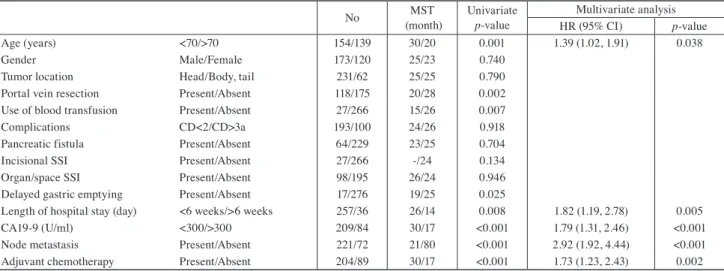 Table 3  The univariate and multivariate analyses of predictive factors of the long-term survival