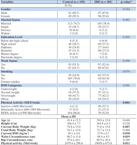 Table 1.  Socio-demographic and Anthropometric Measurements of the Study Participants: