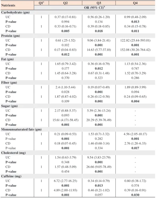 Table 3.  Association between some nutrients intake and the risk of IBD