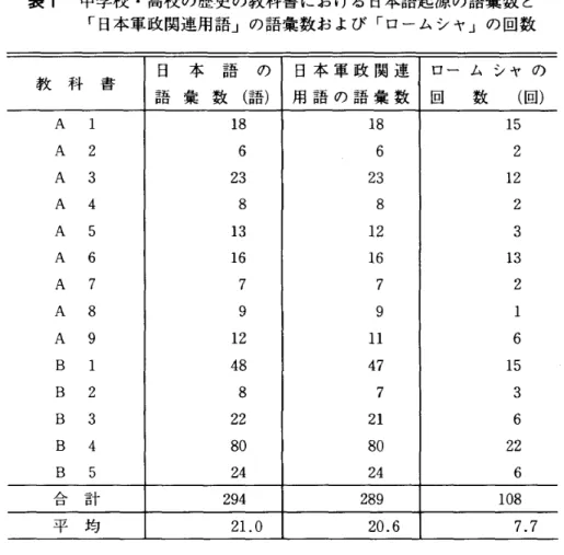 表 1 中学校 ･高校の歴史 の教科書 における日本語起源の語嚢数 と ｢日本軍政関連用語｣の語真数お よび ｢ロームシャ｣の回数 教 科 書 日 本 語 の 日本 軍 政 関 連 ロー ム シャ の 語 桑 数 ( 語) 用 語 の 語 嚢 数 回 数 ( 回) A 1 1 8 1 8 1 5 A 2 6 6 2 A 3 23 23 1 2 A 4 8 8 2 A 5 1 3 1 2 3 A 6 1 6 1 6 1 3 A 7 7 7 2 A 8 9 9 1 A 9 1 2 l l 6 B 1 48 47