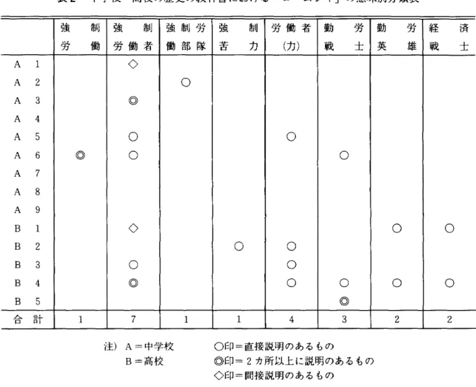 表 2 中学校 ･高校の歴史の教科書 における ｢ロームシャ｣の意味別分類表 強 制 強 制 強 制 労 強 制 労 働 者 勤 労 勤 労 経 済 労 働 労 働 者 働 部 隊 苦 力 ( 力) 戦 士 英 雄 戦 士 A 1A 2A3A4A5A6A7A8ABBBBB9234l5 ◎ ◇○ ◎○◇○◎ ○ ○ 〇〇〇〇 ○○◎ ○ ○ ○○ 注) A ‑中学校 ○印 ‑直接説明のあるもの B ‑高校 ◎印 ‑2 カ所以上に説明のあるもの ◇印‑間接説明のあるもの 表 2 は中学校 と高校 の歴史の教科書