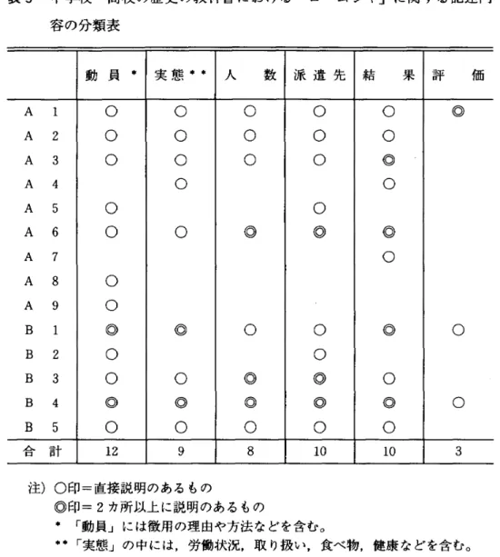 表 3 中学校 ･高 校 の歴 史 の教 科 書 にお け る ｢ロー ム シ ャ｣ に関す る記 述 内 容の分類表 動 員 ' 実 態 ●* 人 数 派 遣 先 結 果 評 価 A l ○ ○ ○ ○ ○ ◎ ○ ○A2○○○○○A3A4A5A6A7A8ABBB9123〇〇〇〇〇◎○○〇〇〇◎○○◎○◎○○◎◎○○○◎○◎◎○B4◎◎◎ ◎ ◎ B 5 ○ ○ ○ ○ ○ 注 ) ○印‑直接説明のある もの ◎印‑ 2カ所以上 に説明のあるもの 暮 ｢ 動貞｣ には徴用の理 由や方法 な どを含むo H