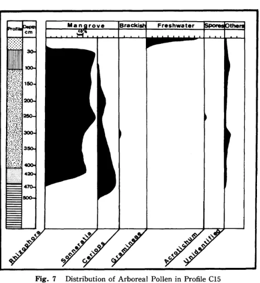 Fig. 7 Distribution of Arboreal Pollen in Profile CI5
