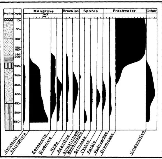 Fig. 9 Distribution of Arboreal Pollen in Profile C16