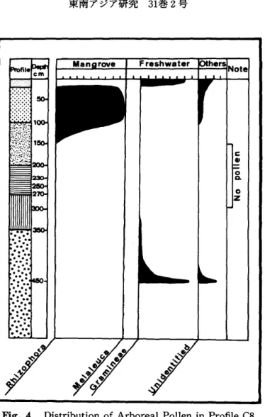 Fig. 4 Distribution of Arboreal Pollen in Profile C8