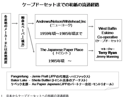 図 1  日本からケープドーセットへの和紙の流通経路