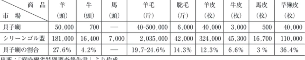 表 2  バンディド・ゲゲーン・スムとシリーンゴル盟の 1 年間の「蒙貨」集散概数の比較   商 品 市 場 羊 （頭） 牛 （頭） 馬 （頭） 羊毛 （斤） 駝毛 （斤） 羊皮 （枚） 牛皮 （枚） 馬皮 （枚） 旱 獭 皮（枚） 貝子廟 50,000 700 ― 40 500,000 6,000 40,000 3,000 500 40,000 シリーンゴル盟 181,000 16,400 7,000 2,035,000 42,000 324,000 45,300 16,700 110,000 貝子廟の割