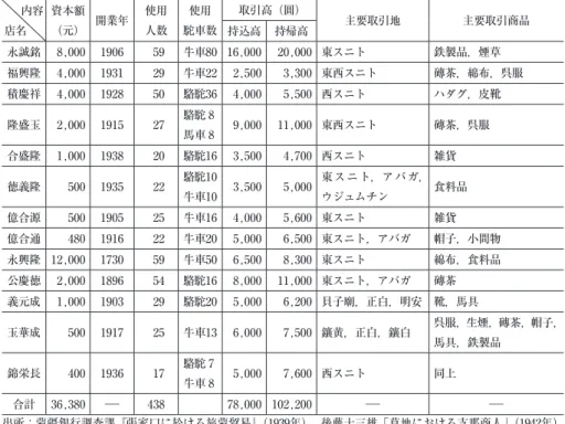 表 4  張家口における13の店舗の1938年度の状況   内容 店名 資本額（元） 開業年 使用人数 使用 駝車数 取引高（圓） 主要取引地 主要取引商品持込高持帰高 永誠銘 8,000 1906  59 牛車80 16,000 20,000 東スニト 鉄製品，煙草 福興隆 4,000 1931  29 牛車22 2,500 3,300 東西スニト 磚茶，綿布，呉服 積慶祥 4,000 1928  50 駱駝36 4,000 5,500 西スニト ハダグ，皮靴 隆盛玉 2,000 1915  27 駱駝 