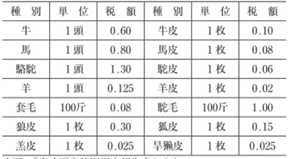 表 6  草地より物資を張家口に搬入するときの正税 種 別 単 位 税 額 種 別 単 位 税 額 牛 1 頭 0.60 牛皮 1 枚 0.10 馬 1 頭 0.80 馬皮 1 枚 0.08 駱駝 1 頭 1.30 駝皮 1 枚 0.06 羊 1 頭 0.125 羊皮 1 枚 0.02 套毛 100斤 0.08 駝毛 100斤 1.00 狼皮 1 枚 0.30 狐皮 1 枚 0.15 羔皮 1 枚 0.025 旱 獭 皮 1 枚 0.025 出所： 「察哈爾省特別調査報告書」より  だが，これらの徴税はほぼ