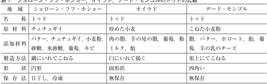 表 1  ショローン・フフ・ホショー，オイラド，デード ･ モンゴルのトゥドの比較 地 域 ショローン・フフ・ホショー オイラド デード ･ モンゴル 名 称 トゥド トゥド トゥド 原 材 料 チュチュギイ 炒めた小麦 こねた小麦粉 添加材料 バター，チュチュギイ，小麦粉， 砂糖，氷砂糖，葡萄，キビ 肉の脂，羊の尾の脂，葡萄，粉ミルク，飴 脂，バター，ホロート，飴，葡萄，羊の乳のチーズ 製造方法 鍋にいれてこねる 臼にいれて搗く 俎上にてこねる 形 状 円形 固形状 四角い 保 存 法 日干し，冷凍 無保
