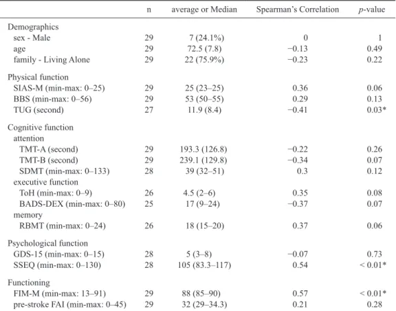 Table 4   Descriptive  statisitics  and  spearman’s  correlation  with  the  domain  of  domestic  chores  of  FAI  after  stroke (n = 29)