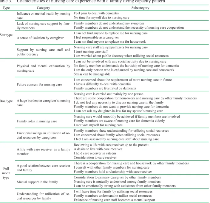 Table 3.　Characteristics of nursing care experience with a family living capacity pattern