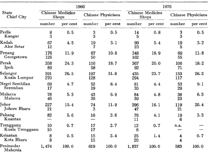 Table 3 Distribution of Ethnically-Trained Chinese Practitioners and Medical Druggists