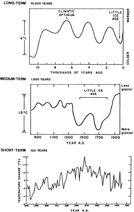 Fig. 2 Climatic Changes on Different Time Scale of the Present Interglacial Period (Adapted from Lamb [1969], Mitchell [1977a] and Imbrie, J