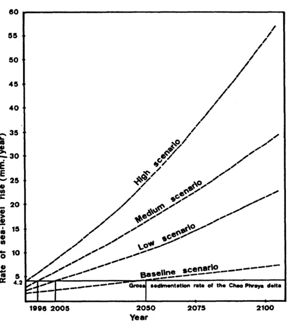 Fig. 4 Estimated Rate of Sea-level Rise, 1990-2100, by Scenario (mm/year), Together with the Gross Sedimentation Rate of the Chao Phraya Delta (mm/year)