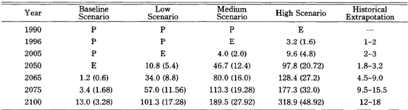 Table 1 Year 1990 1996 2005 2050 2065 2075 2100