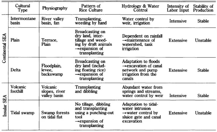 Table 1 Typological Classification of Southeast Asian Rice Culture and Characteristics of Each Type Cultural Physiography Pattern of Hydrology &amp; Water Intensity of Stability of