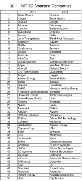 表 1　MIT 50 Smartest Companies