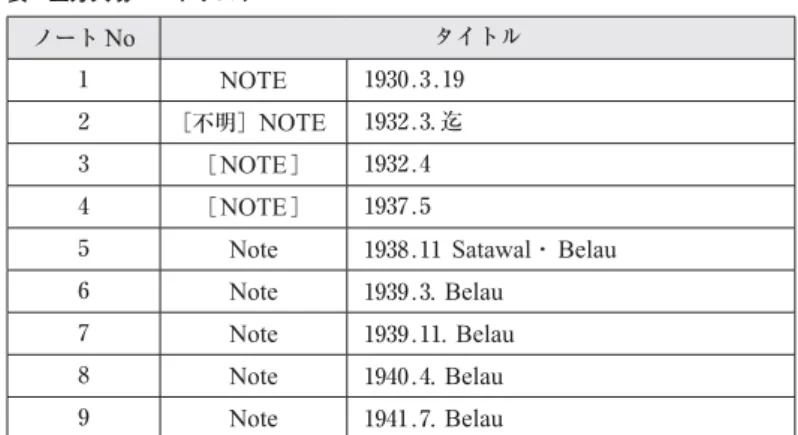 表 土方久功ノートリスト ノート No タイトル 1 NOTE 1930.3.19 2 ［不明］ NOTE 1932.3. 迄 3 ［ NOTE ］ 1932.4 4 ［ NOTE ］ 1937.5