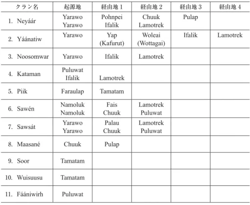 表 2  yáyinang （母系クラン）の起源地と移住経路 クラン名 起源地 経由地 1 経由地 2 経由地 3 経由地 4 1． Neyáár Yarawo Yarawo PohnpeiIfalik Chuuk Lamotrek Pulap